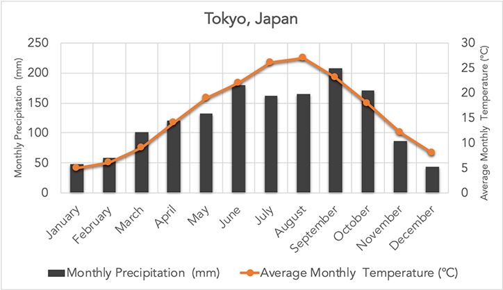 measure graphs